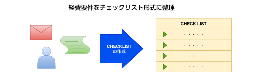 経費要件をチェックリスト形式に整理