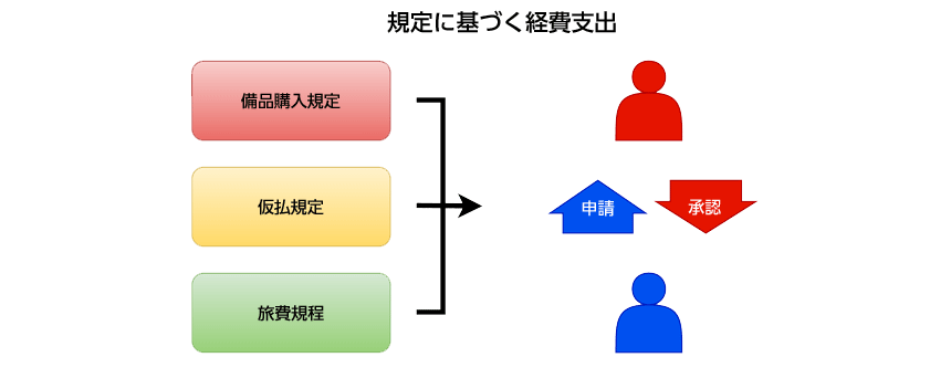 規定に基づく経費支出