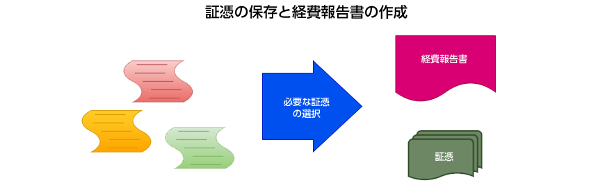 証憑の保存と経費報告書の作成