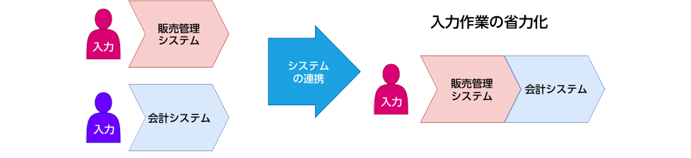 入力作業の省力化