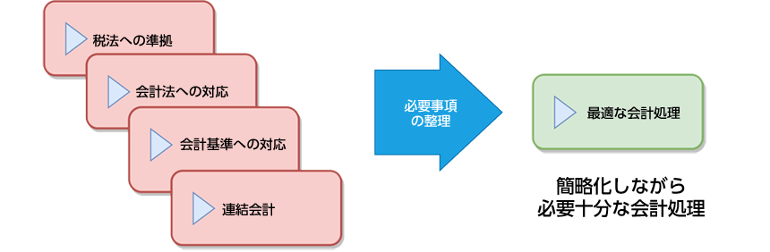 会計処理を簡略化